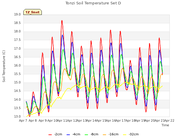 plot of Tonzi Soil Temperature Set D