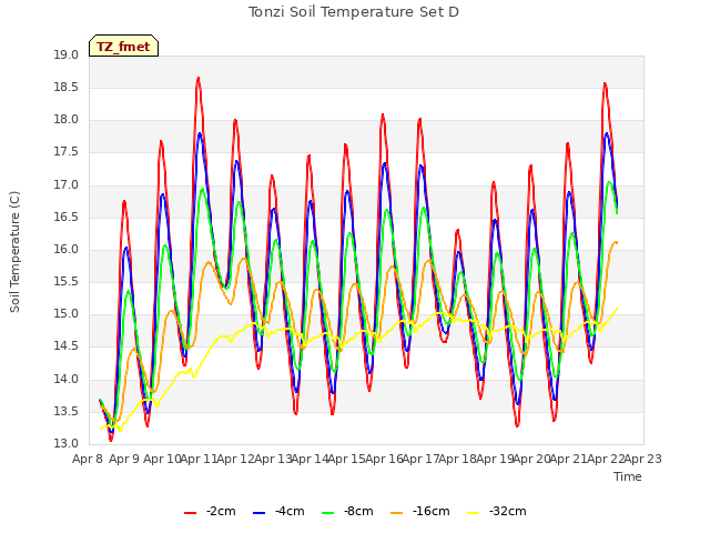 plot of Tonzi Soil Temperature Set D