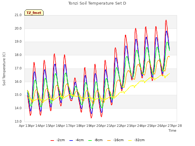 plot of Tonzi Soil Temperature Set D