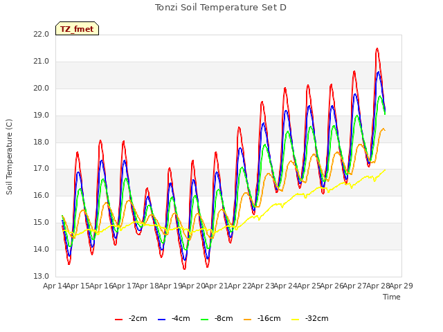 plot of Tonzi Soil Temperature Set D