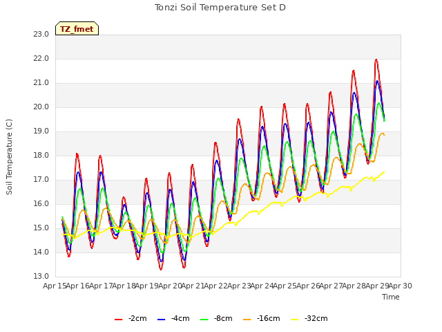 plot of Tonzi Soil Temperature Set D