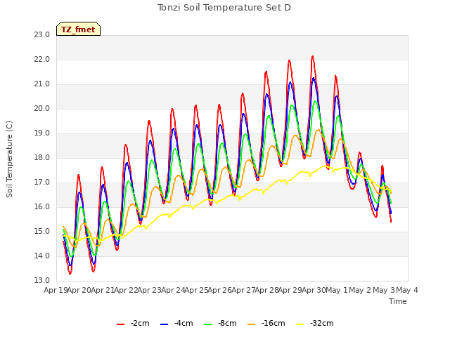 plot of Tonzi Soil Temperature Set D