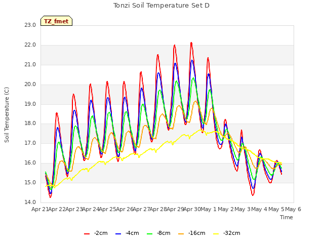 plot of Tonzi Soil Temperature Set D