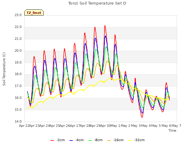 plot of Tonzi Soil Temperature Set D