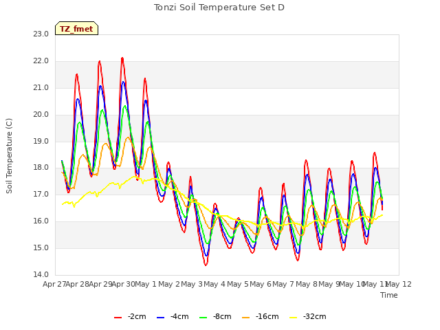 plot of Tonzi Soil Temperature Set D