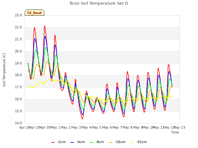 plot of Tonzi Soil Temperature Set D