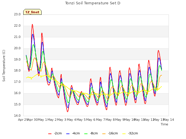 plot of Tonzi Soil Temperature Set D