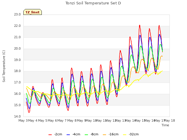 plot of Tonzi Soil Temperature Set D