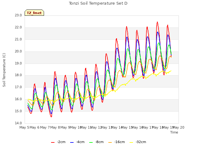 plot of Tonzi Soil Temperature Set D