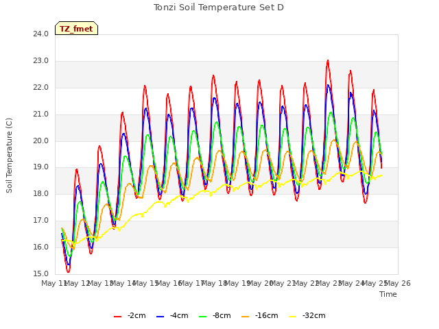 plot of Tonzi Soil Temperature Set D