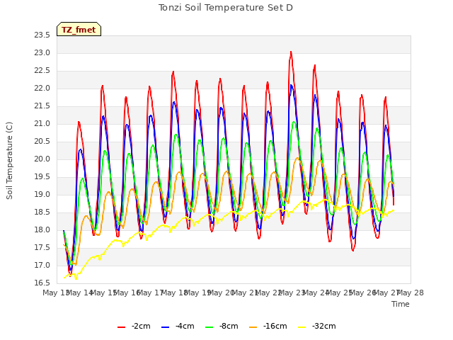 plot of Tonzi Soil Temperature Set D