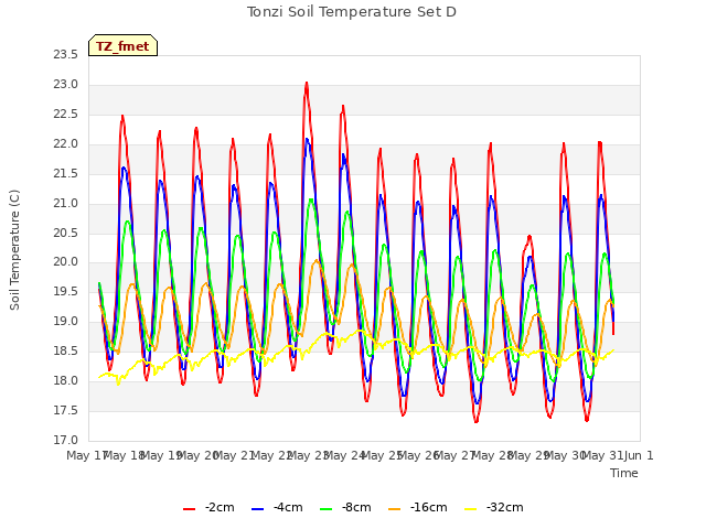 plot of Tonzi Soil Temperature Set D