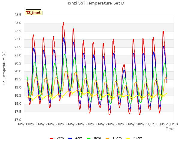 plot of Tonzi Soil Temperature Set D