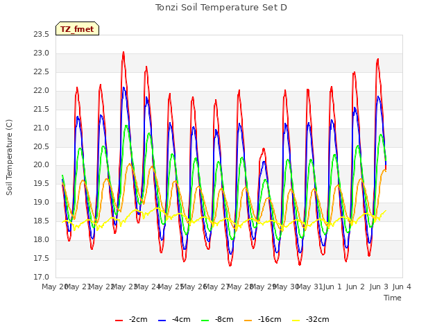 plot of Tonzi Soil Temperature Set D