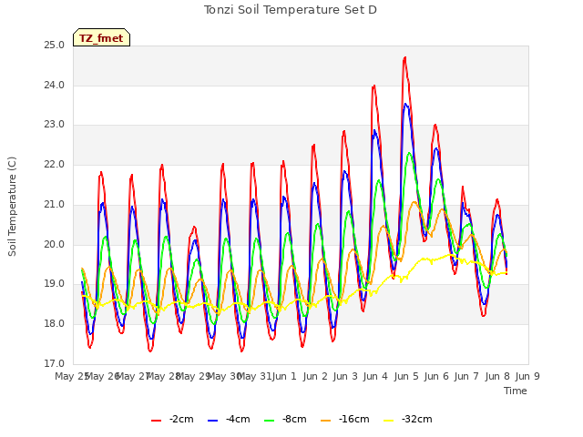 plot of Tonzi Soil Temperature Set D
