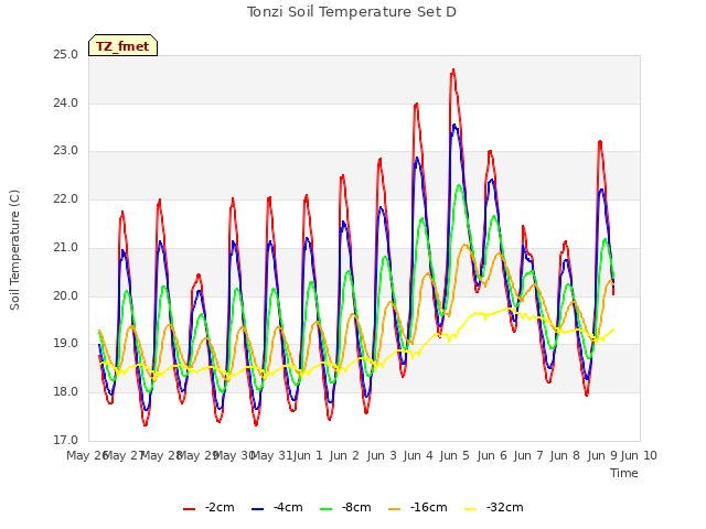 plot of Tonzi Soil Temperature Set D