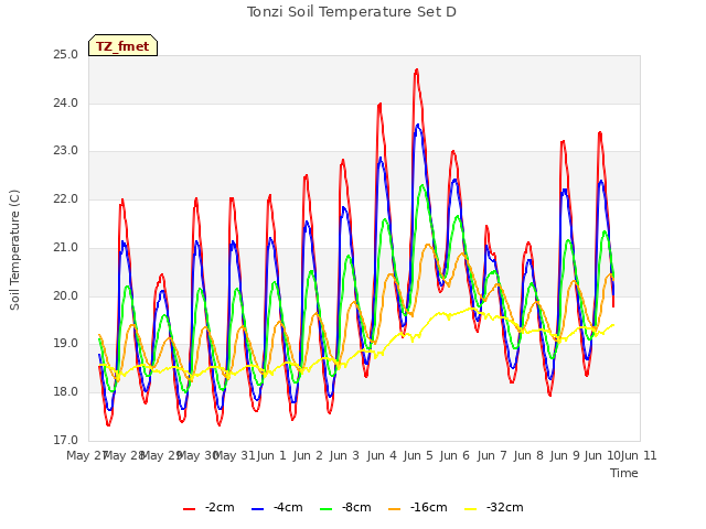 plot of Tonzi Soil Temperature Set D