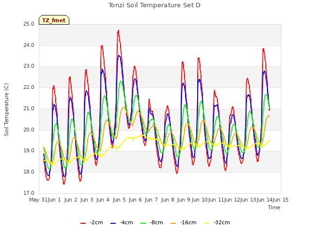 plot of Tonzi Soil Temperature Set D