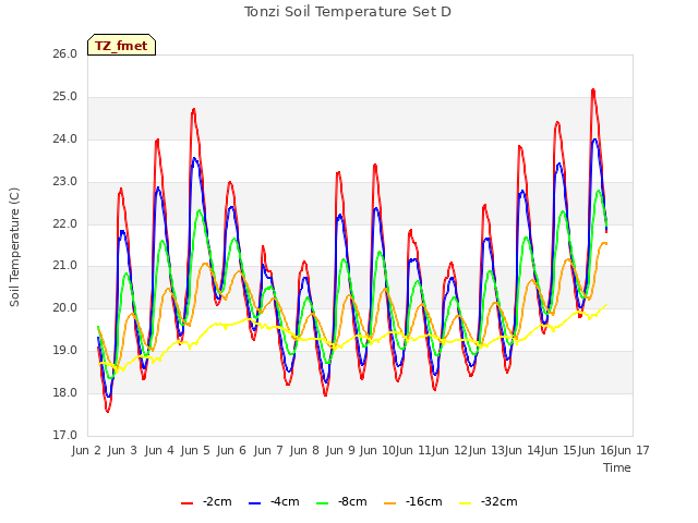 plot of Tonzi Soil Temperature Set D