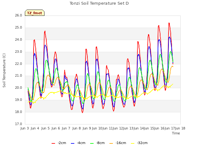 plot of Tonzi Soil Temperature Set D