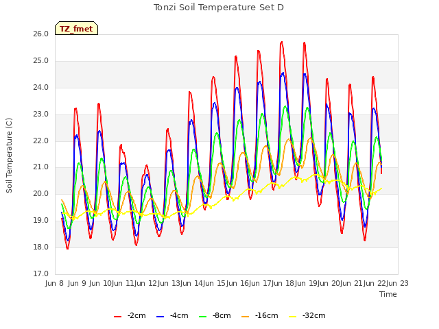 plot of Tonzi Soil Temperature Set D