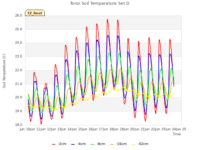 plot of Tonzi Soil Temperature Set D