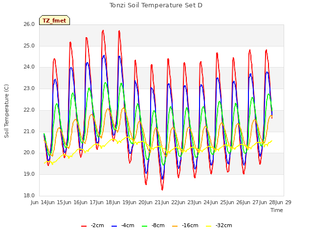 plot of Tonzi Soil Temperature Set D