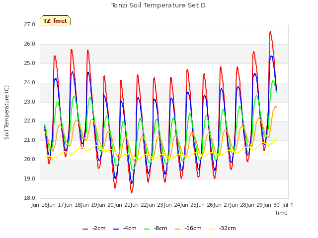 plot of Tonzi Soil Temperature Set D