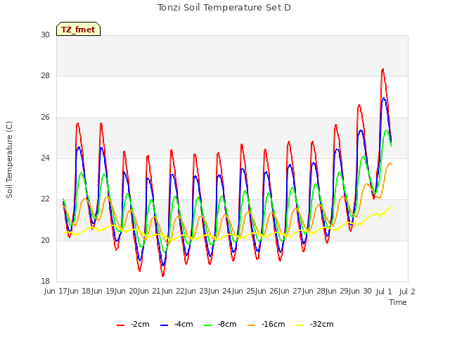 plot of Tonzi Soil Temperature Set D