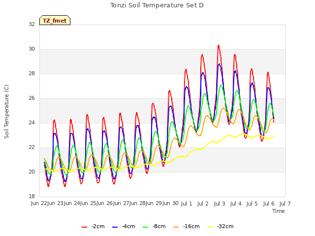 plot of Tonzi Soil Temperature Set D