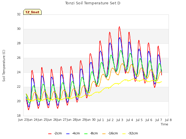 plot of Tonzi Soil Temperature Set D