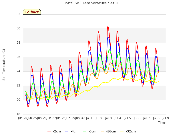 plot of Tonzi Soil Temperature Set D