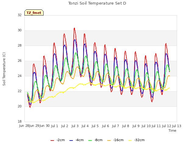 plot of Tonzi Soil Temperature Set D