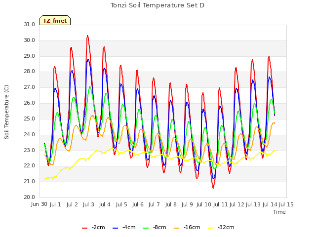 plot of Tonzi Soil Temperature Set D