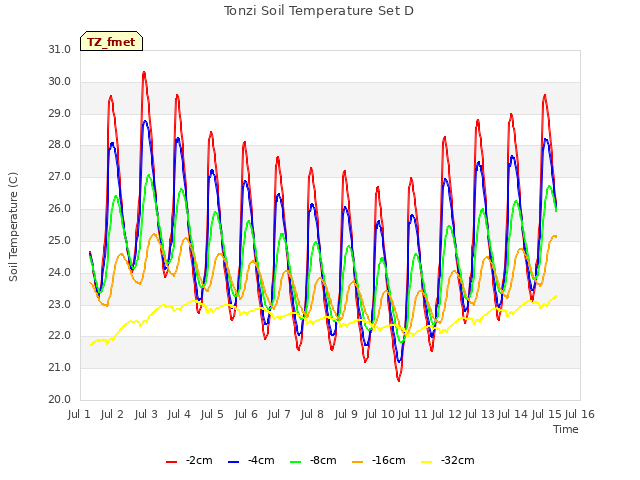 plot of Tonzi Soil Temperature Set D