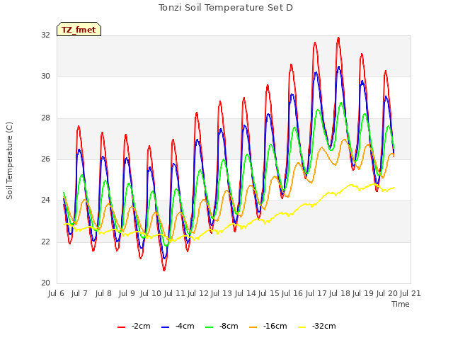 plot of Tonzi Soil Temperature Set D
