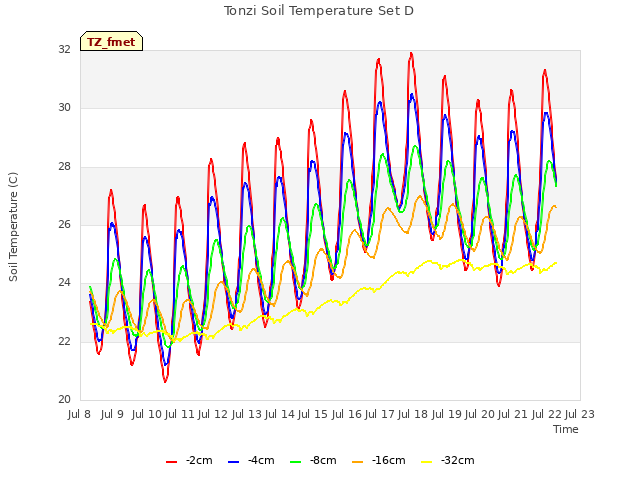 plot of Tonzi Soil Temperature Set D