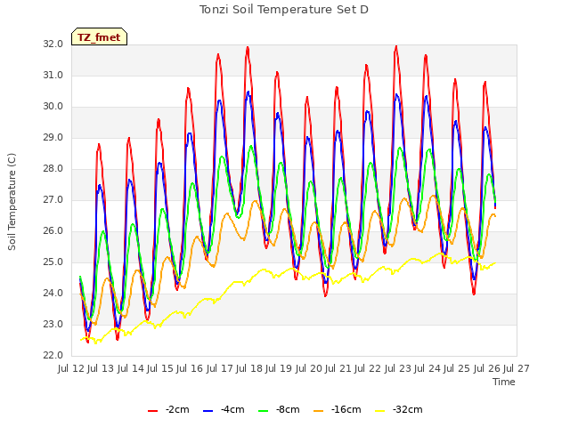 plot of Tonzi Soil Temperature Set D