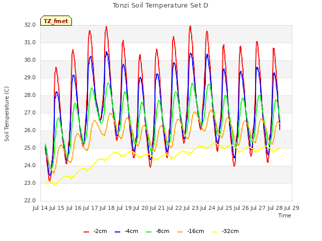 plot of Tonzi Soil Temperature Set D