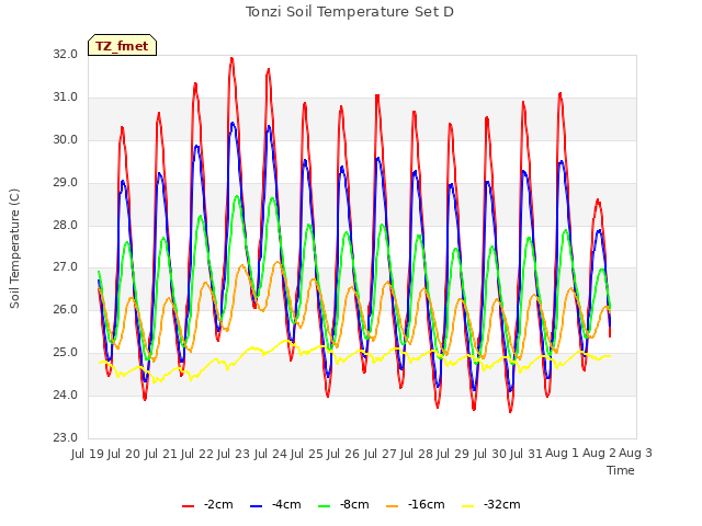 plot of Tonzi Soil Temperature Set D