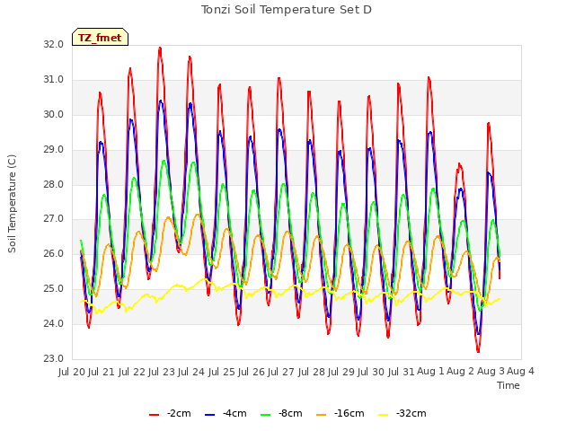 plot of Tonzi Soil Temperature Set D