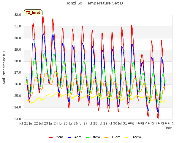 plot of Tonzi Soil Temperature Set D