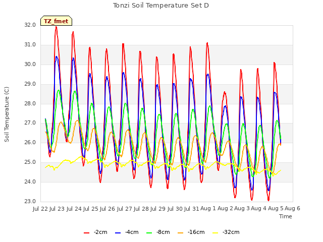 plot of Tonzi Soil Temperature Set D