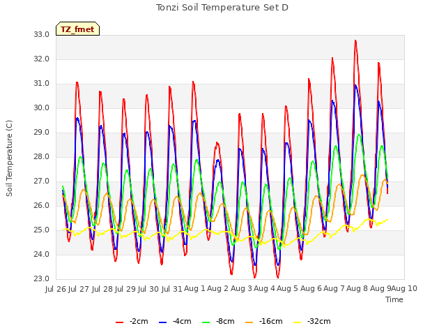 plot of Tonzi Soil Temperature Set D