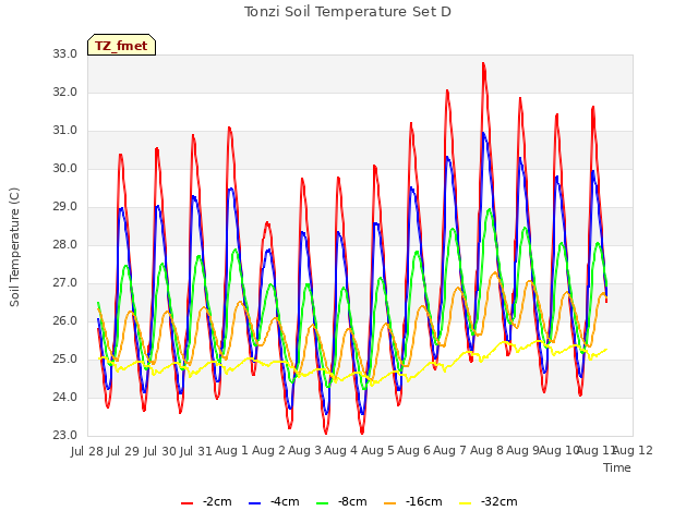 plot of Tonzi Soil Temperature Set D