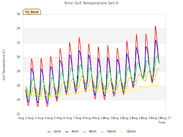 plot of Tonzi Soil Temperature Set D