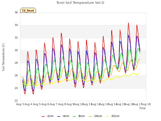 plot of Tonzi Soil Temperature Set D