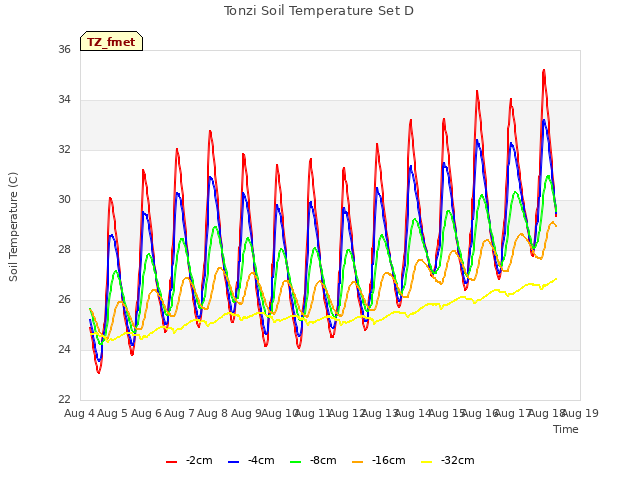 plot of Tonzi Soil Temperature Set D