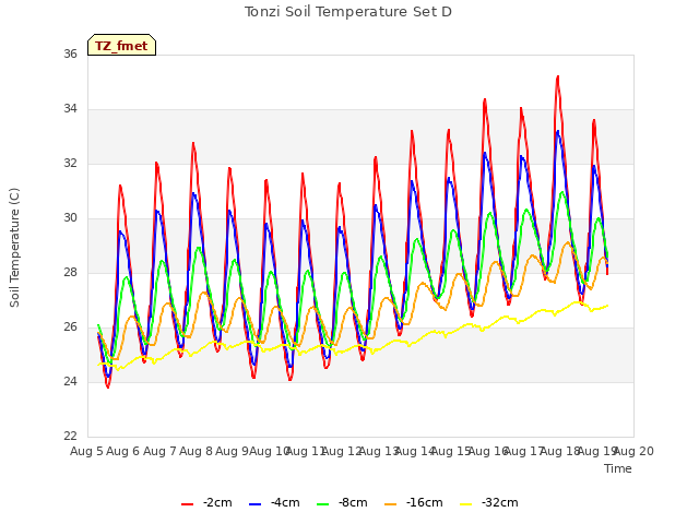 plot of Tonzi Soil Temperature Set D