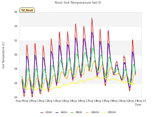 plot of Tonzi Soil Temperature Set D